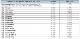 Los Angeles County’s sales tax rate take effect July 1
