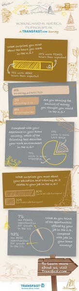 Transfast’s ‘Working Hard in America’ survey finds Fil-Amas ‘overqualified for jobs, more stressed at work’