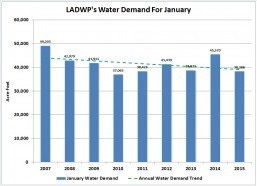 L.A.’s January water use continues to decline