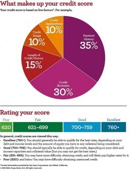 Wells Fargo offers free credit scores to customers until Nov. 16